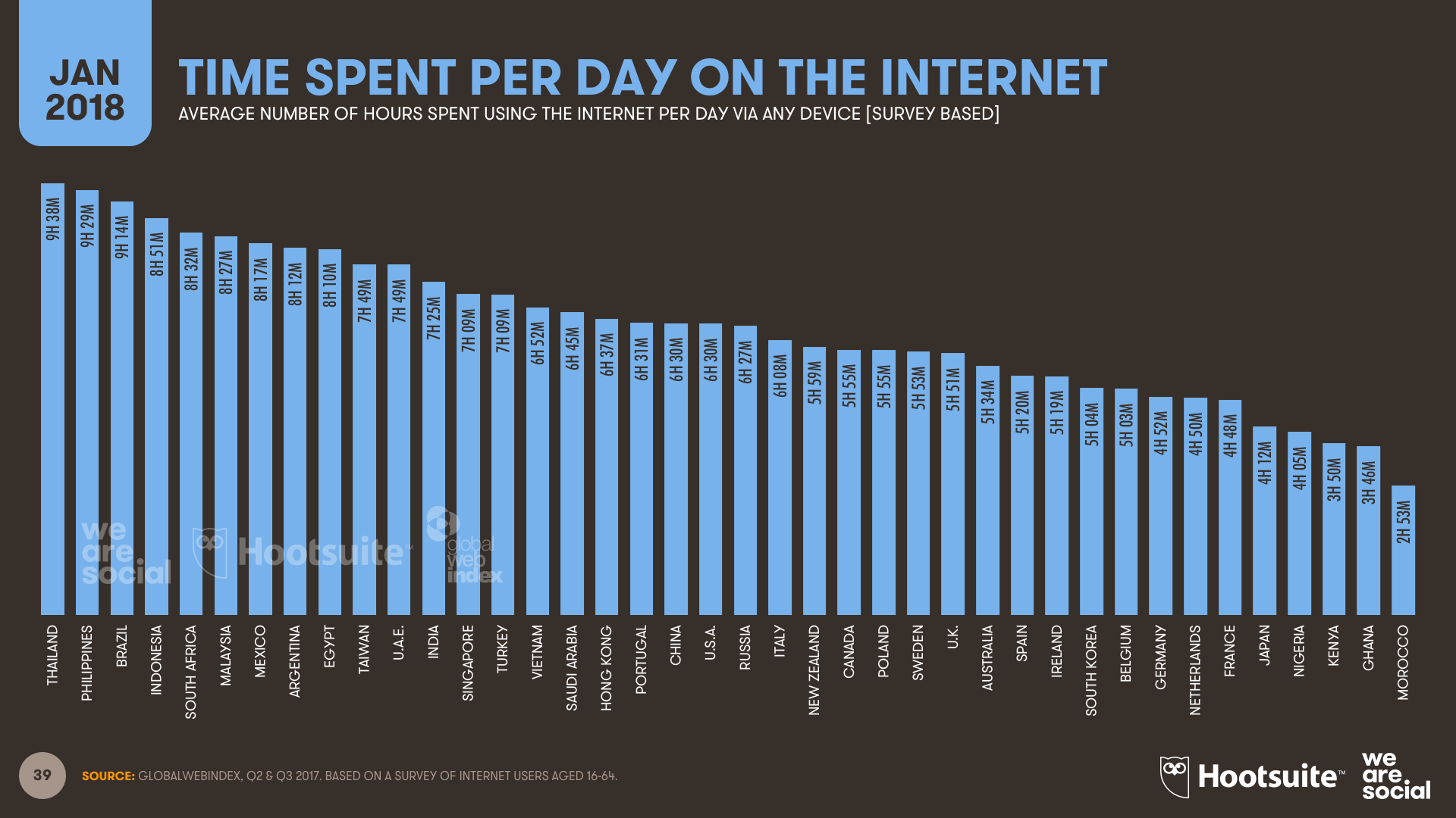 Les chiffres du dernier rapport We Are Social/Hootsuite, sur l'utilisation quotidienne d'internet dans le monde