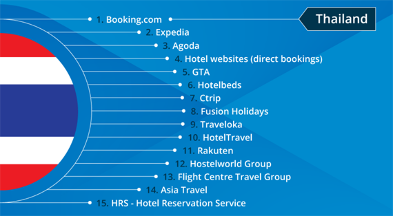 Une étude publiée par SiteMinder a révélé les meilleurs sites de réservation d'hôtels en Thaïlande