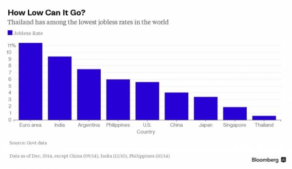 Ce graphique compare le taux de chômage en Thaïlande avec celui d'autres économies mondiales