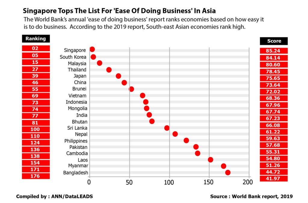 Quel est le meilleur pays d'Asie pour créer son entreprise ?