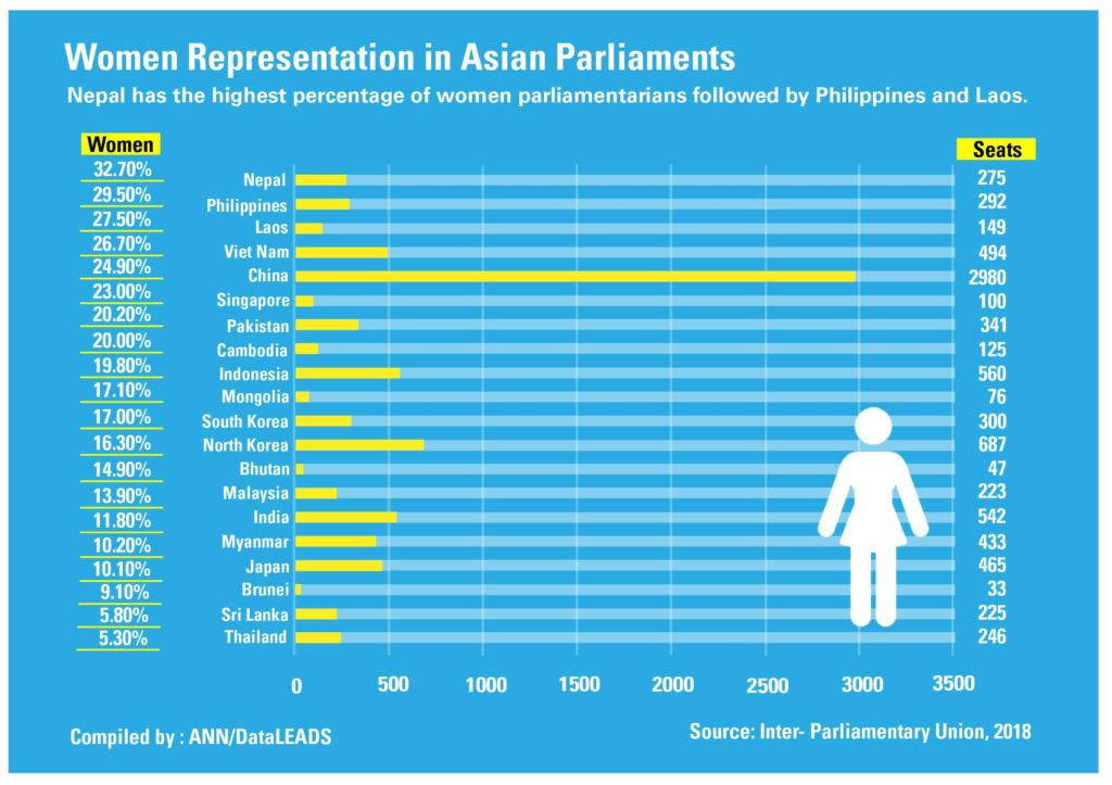 Quelle est la représentation des femmes dans les parlements d'Asie ?