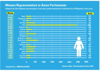 Quelle est la représentation des femmes dans les parlements d'Asie ?