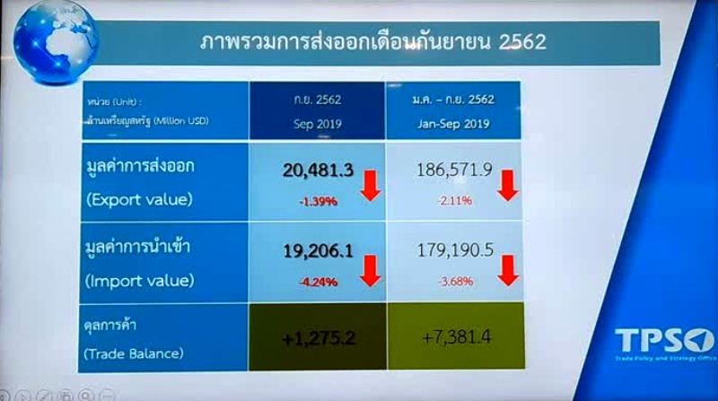 Thaïlande : nouveau recul des exportations au mois de septembre