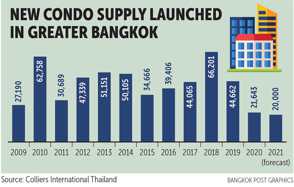 Bangkok : l’offre de condominiums neufs devrait poursuivre son déclin en 2021